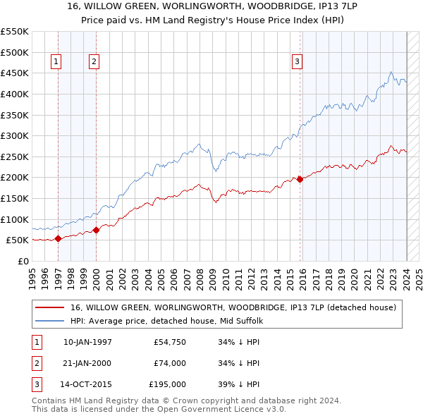 16, WILLOW GREEN, WORLINGWORTH, WOODBRIDGE, IP13 7LP: Price paid vs HM Land Registry's House Price Index
