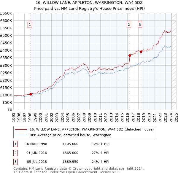 16, WILLOW LANE, APPLETON, WARRINGTON, WA4 5DZ: Price paid vs HM Land Registry's House Price Index