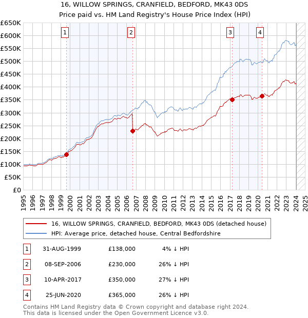 16, WILLOW SPRINGS, CRANFIELD, BEDFORD, MK43 0DS: Price paid vs HM Land Registry's House Price Index