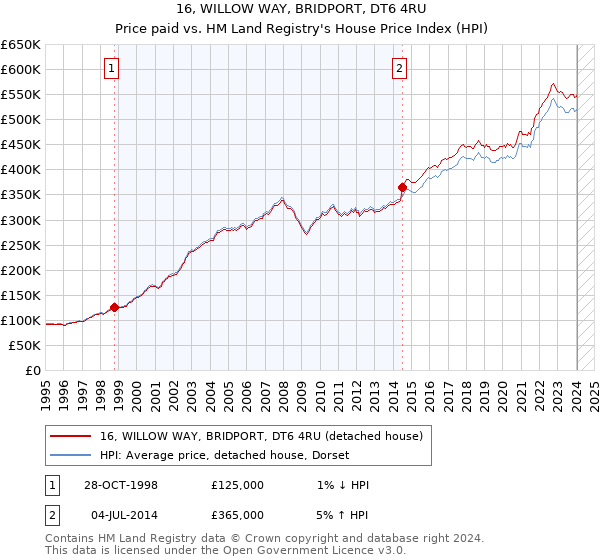 16, WILLOW WAY, BRIDPORT, DT6 4RU: Price paid vs HM Land Registry's House Price Index