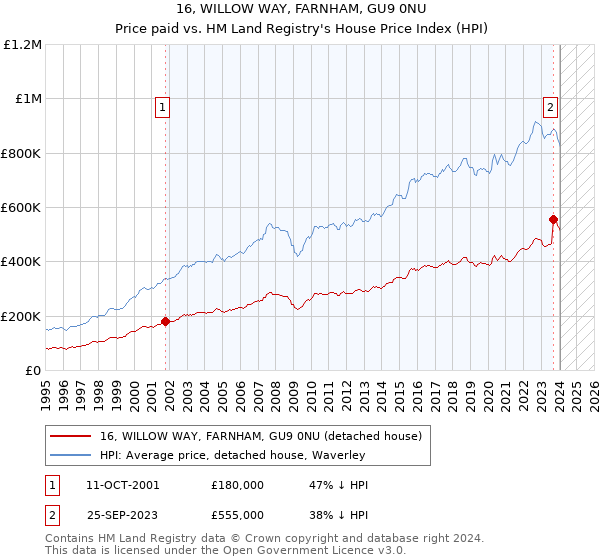 16, WILLOW WAY, FARNHAM, GU9 0NU: Price paid vs HM Land Registry's House Price Index