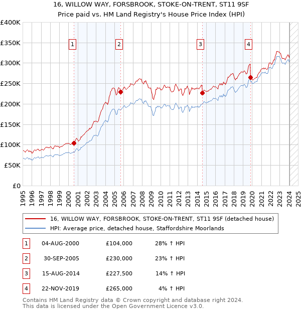 16, WILLOW WAY, FORSBROOK, STOKE-ON-TRENT, ST11 9SF: Price paid vs HM Land Registry's House Price Index