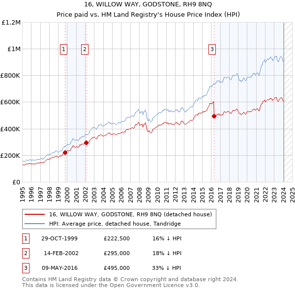 16, WILLOW WAY, GODSTONE, RH9 8NQ: Price paid vs HM Land Registry's House Price Index