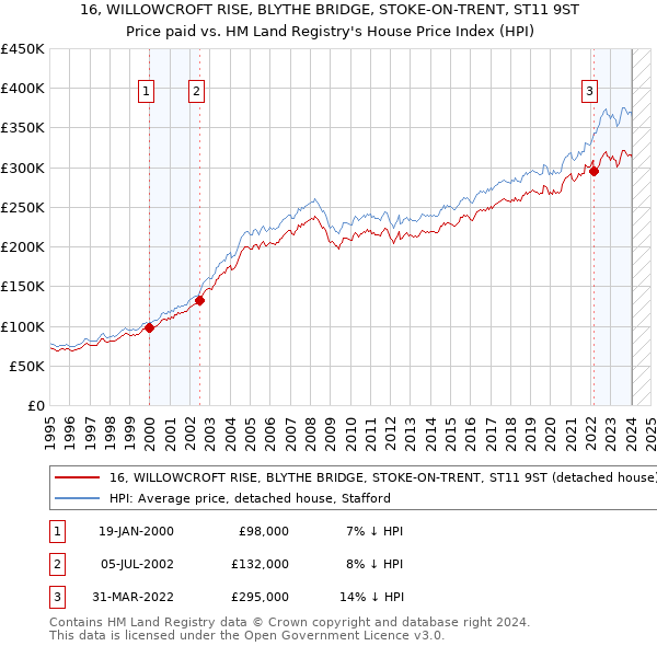 16, WILLOWCROFT RISE, BLYTHE BRIDGE, STOKE-ON-TRENT, ST11 9ST: Price paid vs HM Land Registry's House Price Index