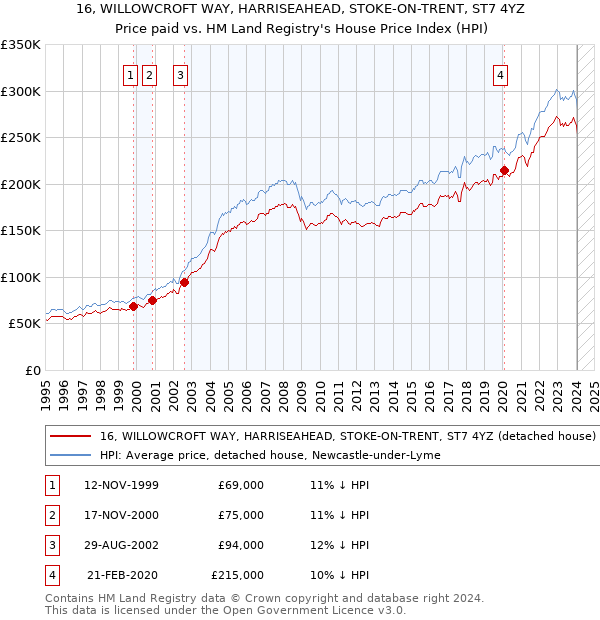 16, WILLOWCROFT WAY, HARRISEAHEAD, STOKE-ON-TRENT, ST7 4YZ: Price paid vs HM Land Registry's House Price Index