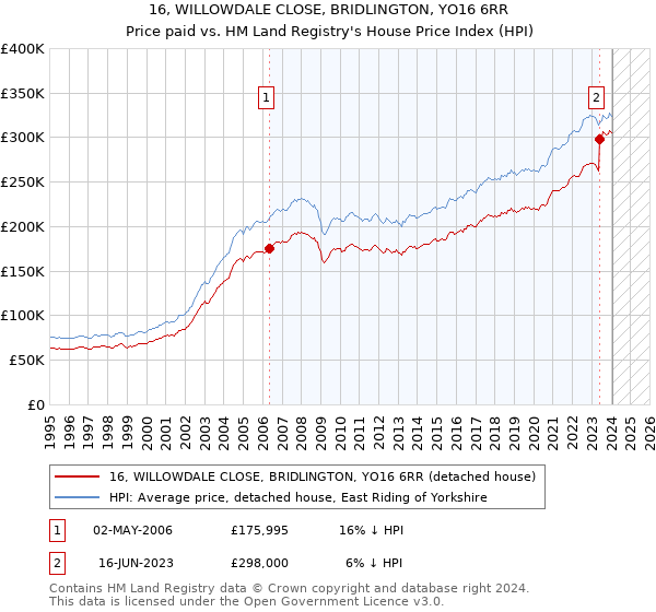 16, WILLOWDALE CLOSE, BRIDLINGTON, YO16 6RR: Price paid vs HM Land Registry's House Price Index