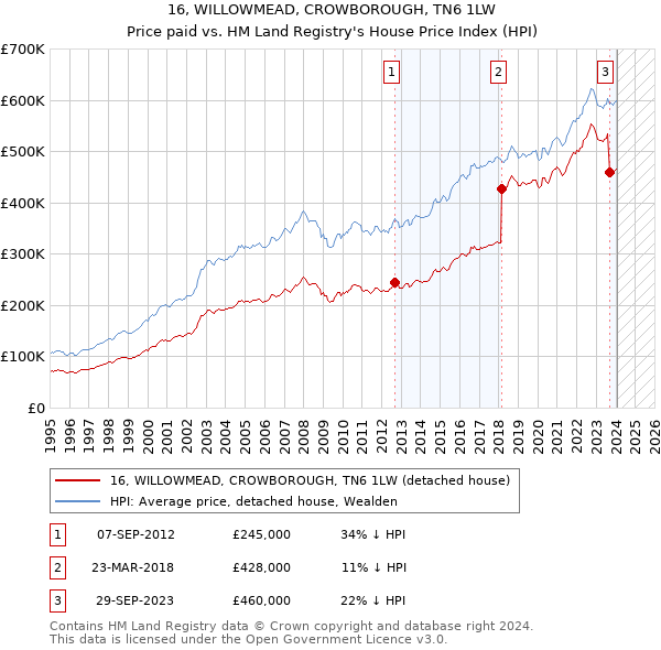 16, WILLOWMEAD, CROWBOROUGH, TN6 1LW: Price paid vs HM Land Registry's House Price Index