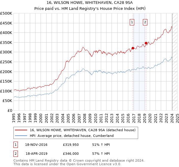 16, WILSON HOWE, WHITEHAVEN, CA28 9SA: Price paid vs HM Land Registry's House Price Index