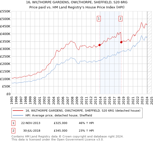 16, WILTHORPE GARDENS, OWLTHORPE, SHEFFIELD, S20 6RG: Price paid vs HM Land Registry's House Price Index