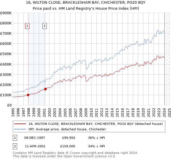 16, WILTON CLOSE, BRACKLESHAM BAY, CHICHESTER, PO20 8QY: Price paid vs HM Land Registry's House Price Index