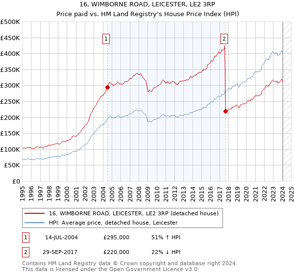 16, WIMBORNE ROAD, LEICESTER, LE2 3RP: Price paid vs HM Land Registry's House Price Index