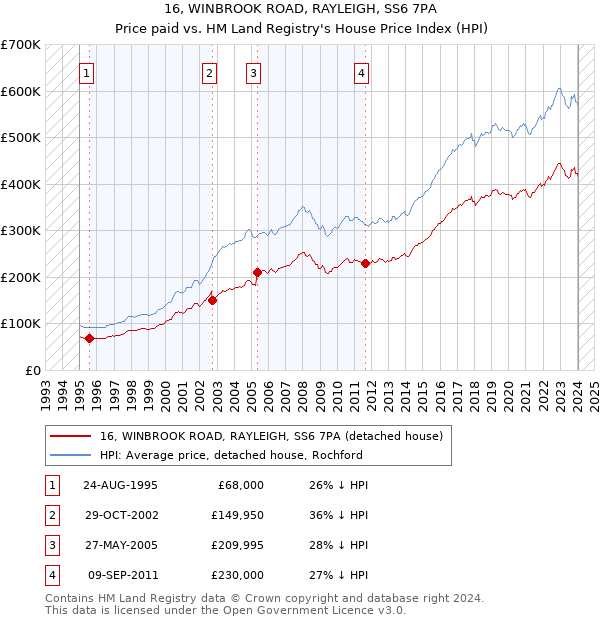 16, WINBROOK ROAD, RAYLEIGH, SS6 7PA: Price paid vs HM Land Registry's House Price Index