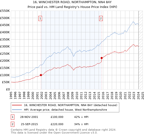 16, WINCHESTER ROAD, NORTHAMPTON, NN4 8AY: Price paid vs HM Land Registry's House Price Index