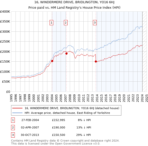 16, WINDERMERE DRIVE, BRIDLINGTON, YO16 6HJ: Price paid vs HM Land Registry's House Price Index