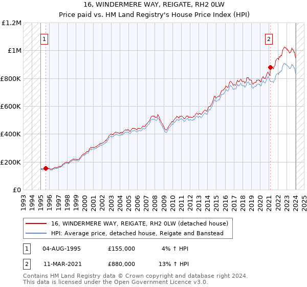 16, WINDERMERE WAY, REIGATE, RH2 0LW: Price paid vs HM Land Registry's House Price Index