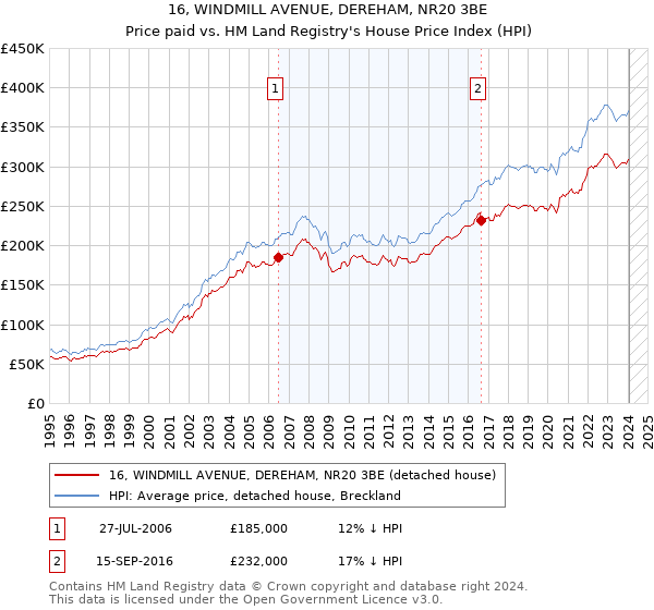 16, WINDMILL AVENUE, DEREHAM, NR20 3BE: Price paid vs HM Land Registry's House Price Index