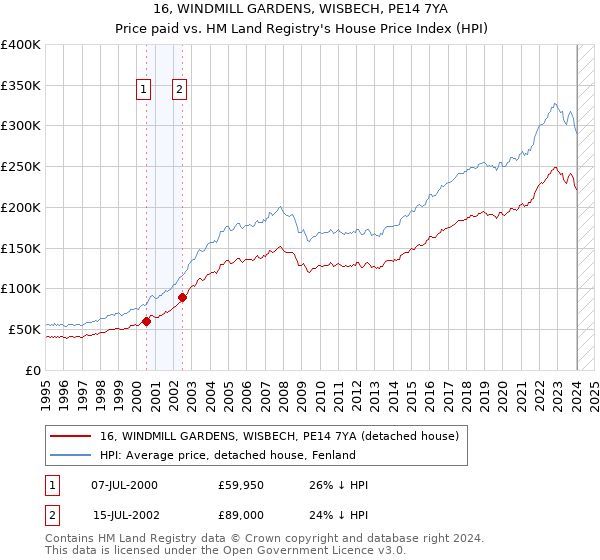 16, WINDMILL GARDENS, WISBECH, PE14 7YA: Price paid vs HM Land Registry's House Price Index