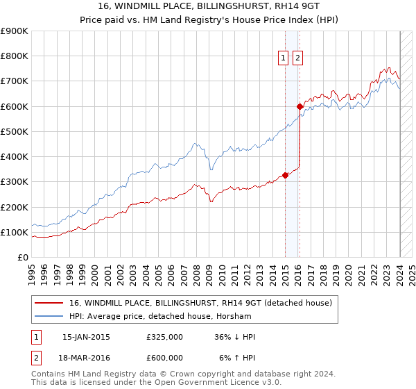 16, WINDMILL PLACE, BILLINGSHURST, RH14 9GT: Price paid vs HM Land Registry's House Price Index