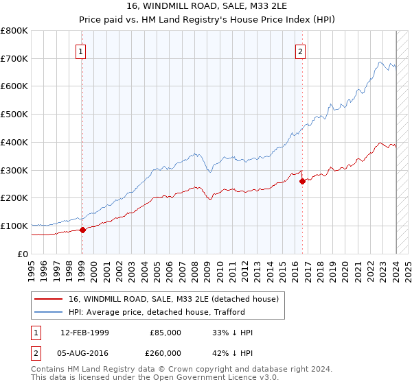16, WINDMILL ROAD, SALE, M33 2LE: Price paid vs HM Land Registry's House Price Index