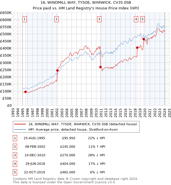 16, WINDMILL WAY, TYSOE, WARWICK, CV35 0SB: Price paid vs HM Land Registry's House Price Index