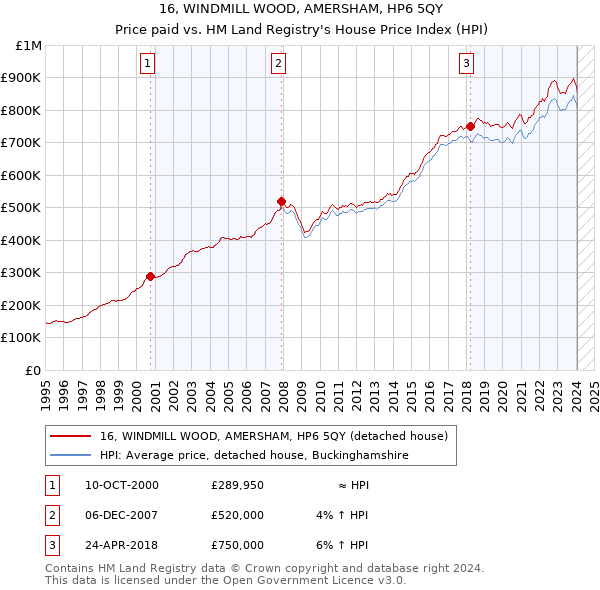 16, WINDMILL WOOD, AMERSHAM, HP6 5QY: Price paid vs HM Land Registry's House Price Index