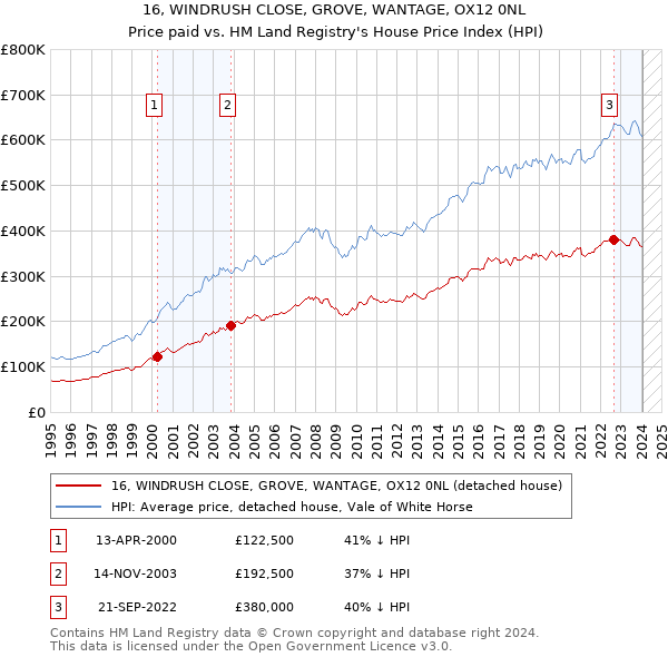 16, WINDRUSH CLOSE, GROVE, WANTAGE, OX12 0NL: Price paid vs HM Land Registry's House Price Index