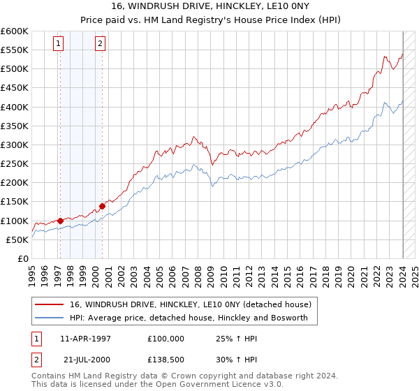 16, WINDRUSH DRIVE, HINCKLEY, LE10 0NY: Price paid vs HM Land Registry's House Price Index