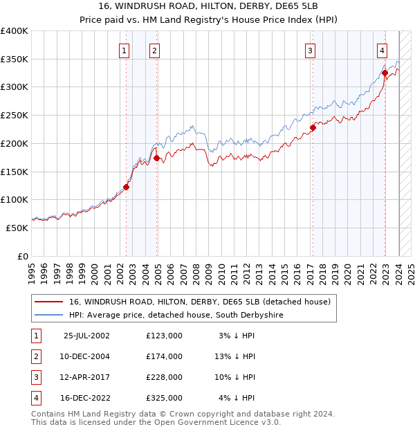 16, WINDRUSH ROAD, HILTON, DERBY, DE65 5LB: Price paid vs HM Land Registry's House Price Index