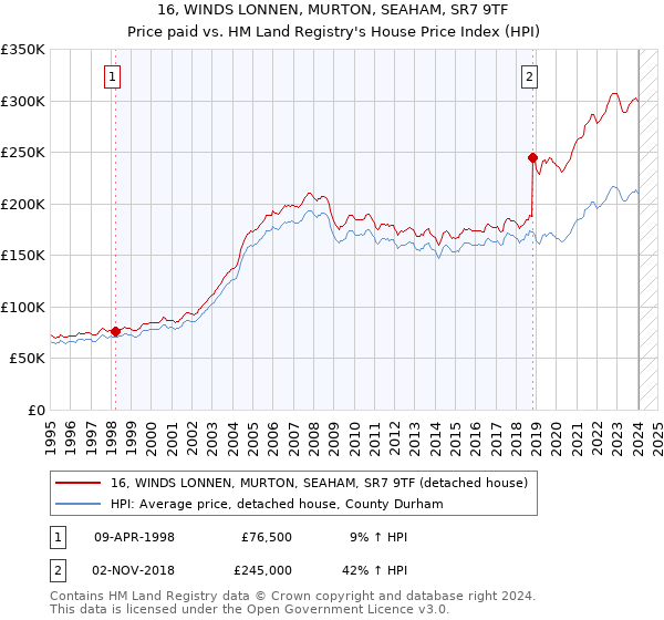 16, WINDS LONNEN, MURTON, SEAHAM, SR7 9TF: Price paid vs HM Land Registry's House Price Index