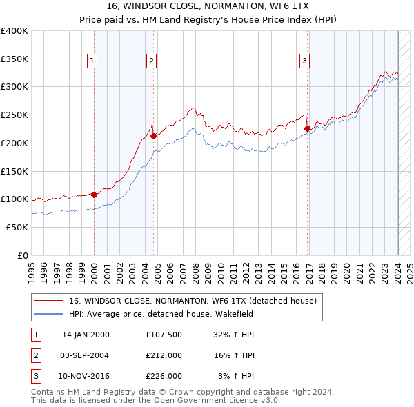 16, WINDSOR CLOSE, NORMANTON, WF6 1TX: Price paid vs HM Land Registry's House Price Index