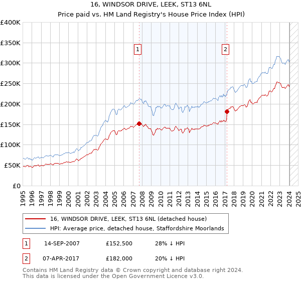 16, WINDSOR DRIVE, LEEK, ST13 6NL: Price paid vs HM Land Registry's House Price Index