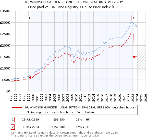 16, WINDSOR GARDENS, LONG SUTTON, SPALDING, PE12 9DY: Price paid vs HM Land Registry's House Price Index