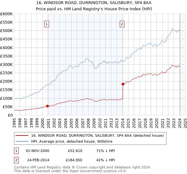 16, WINDSOR ROAD, DURRINGTON, SALISBURY, SP4 8AA: Price paid vs HM Land Registry's House Price Index
