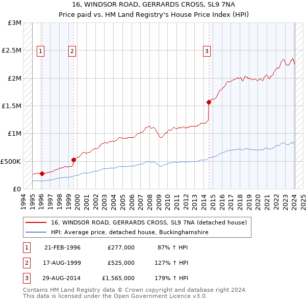16, WINDSOR ROAD, GERRARDS CROSS, SL9 7NA: Price paid vs HM Land Registry's House Price Index
