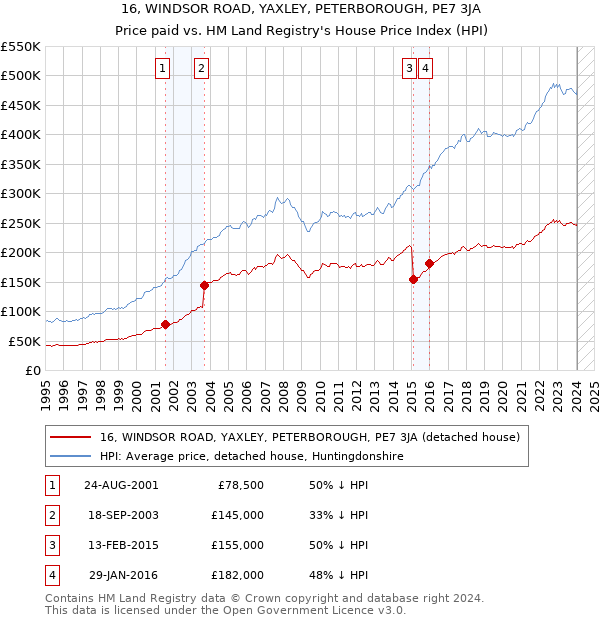 16, WINDSOR ROAD, YAXLEY, PETERBOROUGH, PE7 3JA: Price paid vs HM Land Registry's House Price Index