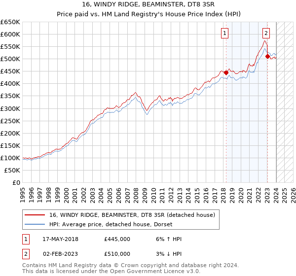 16, WINDY RIDGE, BEAMINSTER, DT8 3SR: Price paid vs HM Land Registry's House Price Index