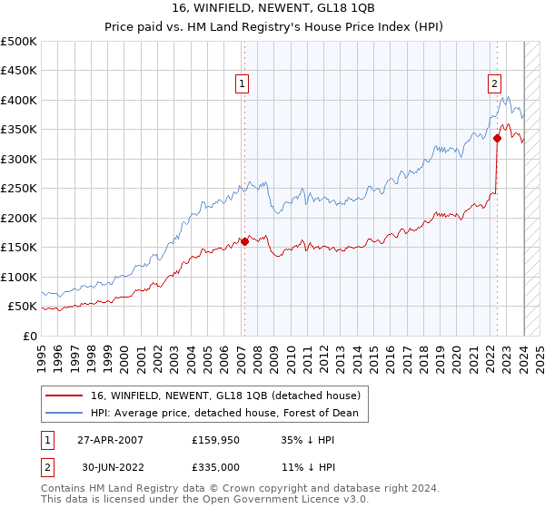 16, WINFIELD, NEWENT, GL18 1QB: Price paid vs HM Land Registry's House Price Index