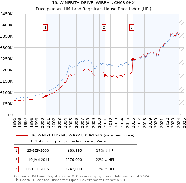 16, WINFRITH DRIVE, WIRRAL, CH63 9HX: Price paid vs HM Land Registry's House Price Index