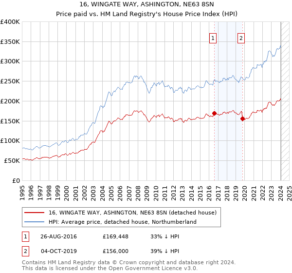 16, WINGATE WAY, ASHINGTON, NE63 8SN: Price paid vs HM Land Registry's House Price Index