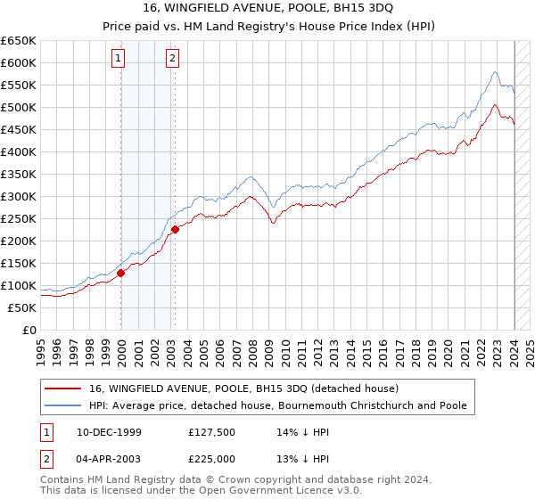 16, WINGFIELD AVENUE, POOLE, BH15 3DQ: Price paid vs HM Land Registry's House Price Index