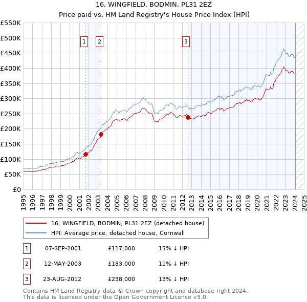 16, WINGFIELD, BODMIN, PL31 2EZ: Price paid vs HM Land Registry's House Price Index
