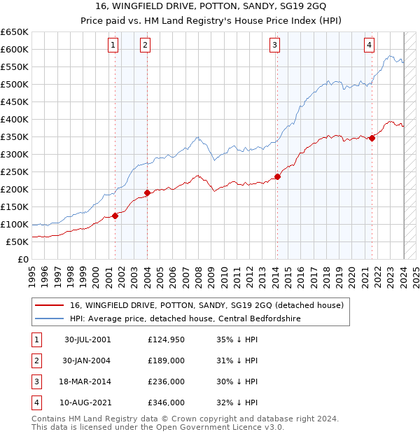 16, WINGFIELD DRIVE, POTTON, SANDY, SG19 2GQ: Price paid vs HM Land Registry's House Price Index