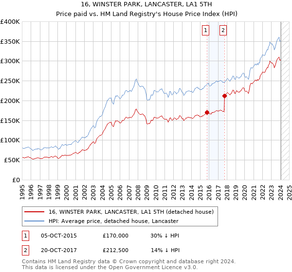 16, WINSTER PARK, LANCASTER, LA1 5TH: Price paid vs HM Land Registry's House Price Index