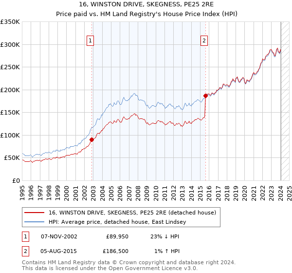 16, WINSTON DRIVE, SKEGNESS, PE25 2RE: Price paid vs HM Land Registry's House Price Index