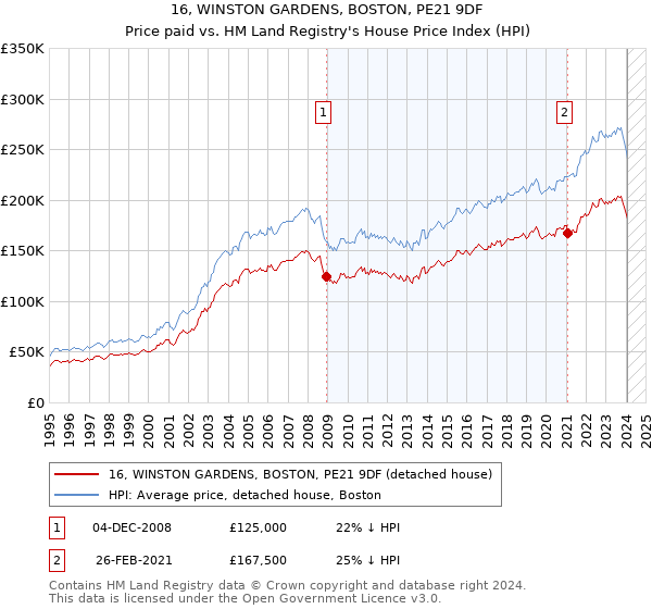 16, WINSTON GARDENS, BOSTON, PE21 9DF: Price paid vs HM Land Registry's House Price Index