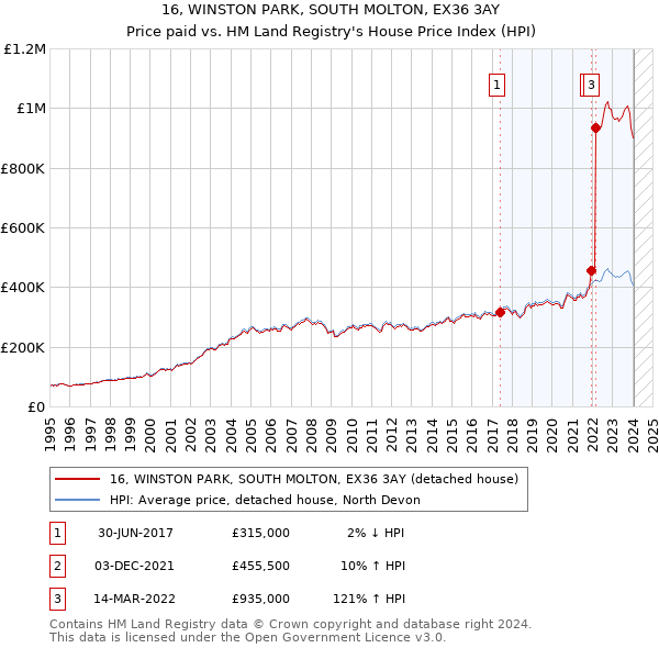 16, WINSTON PARK, SOUTH MOLTON, EX36 3AY: Price paid vs HM Land Registry's House Price Index