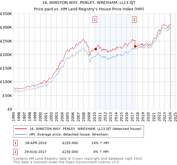 16, WINSTON WAY, PENLEY, WREXHAM, LL13 0JT: Price paid vs HM Land Registry's House Price Index