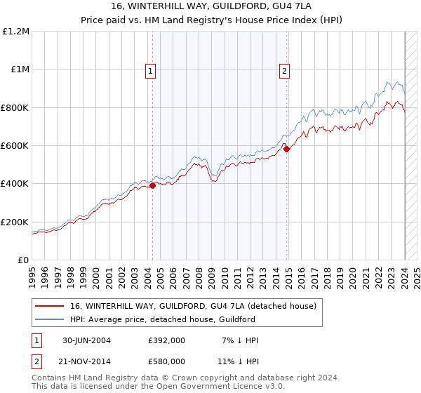 16, WINTERHILL WAY, GUILDFORD, GU4 7LA: Price paid vs HM Land Registry's House Price Index