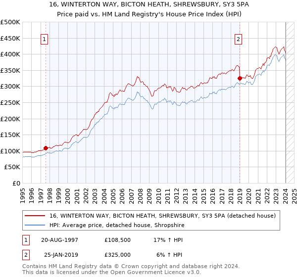 16, WINTERTON WAY, BICTON HEATH, SHREWSBURY, SY3 5PA: Price paid vs HM Land Registry's House Price Index