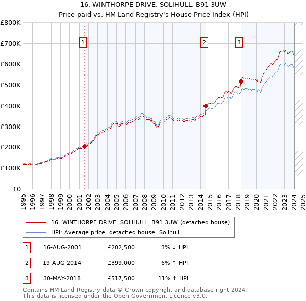 16, WINTHORPE DRIVE, SOLIHULL, B91 3UW: Price paid vs HM Land Registry's House Price Index